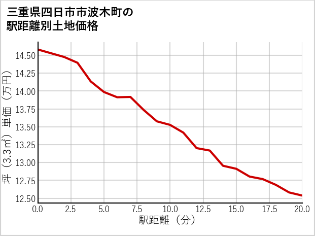 三重県四日市市波木町の徒歩距離別の土地坪単価