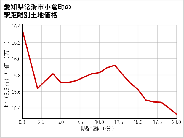 愛知県常滑市小倉町の徒歩距離別の土地坪単価