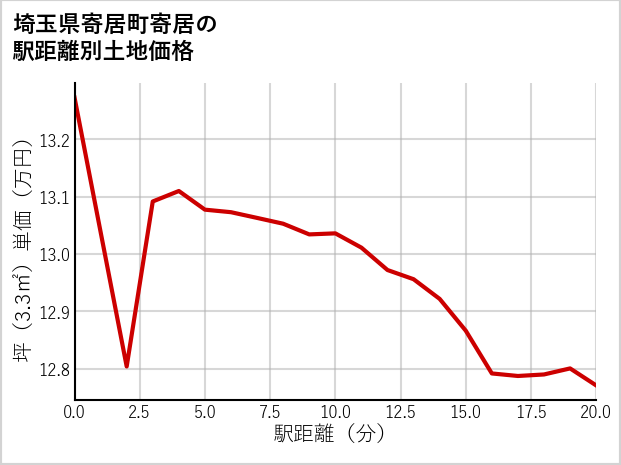 埼玉県寄居町寄居の徒歩距離別の土地坪単価