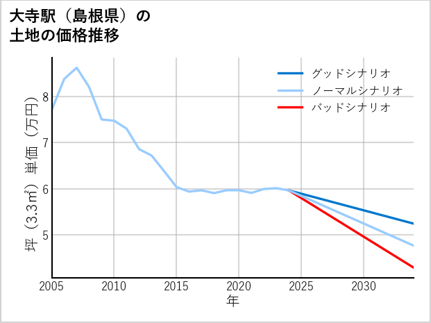 大寺駅（島根県）の土地価格推移
