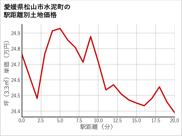 愛媛県松山市水泥町の徒歩距離別の土地坪単価