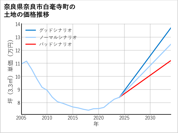 奈良県奈良市白毫寺町の土地価格推移