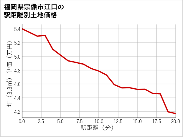 福岡県宗像市江口の徒歩距離別の土地坪単価