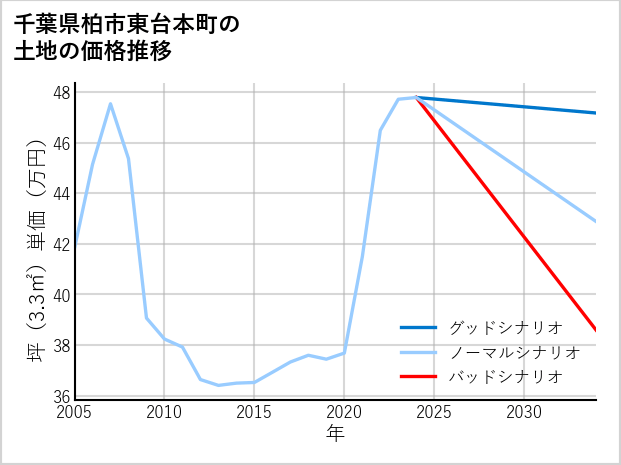 千葉県柏市東台本町の土地価格推移