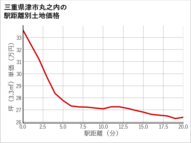 三重県津市丸之内の徒歩距離別の土地坪単価
