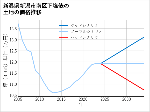 新潟県新潟市南区下塩俵の土地価格推移