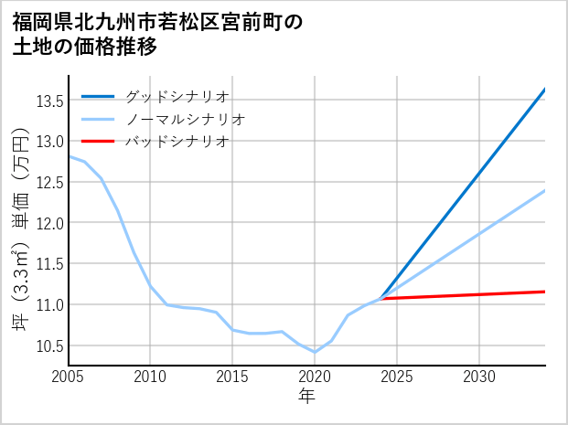 福岡県北九州市若松区宮前町の土地価格推移