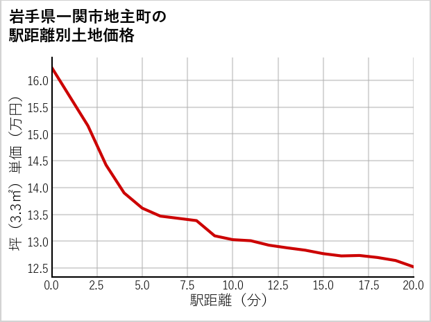 岩手県一関市地主町の徒歩距離別の土地坪単価