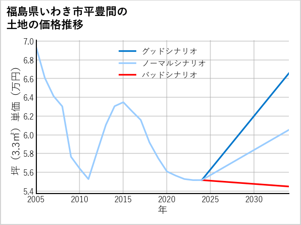 福島県いわき市平豊間の土地価格推移