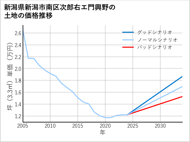 新潟県新潟市南区次郎右エ門興野の土地価格推移