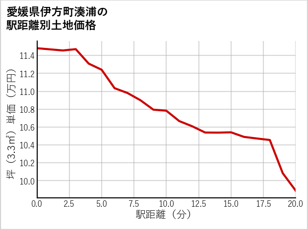 愛媛県伊方町湊浦の徒歩距離別の土地坪単価