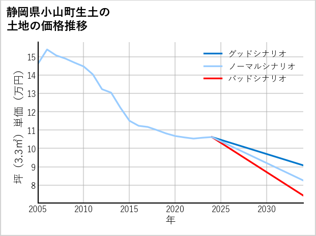 静岡県小山町生土の土地価格推移