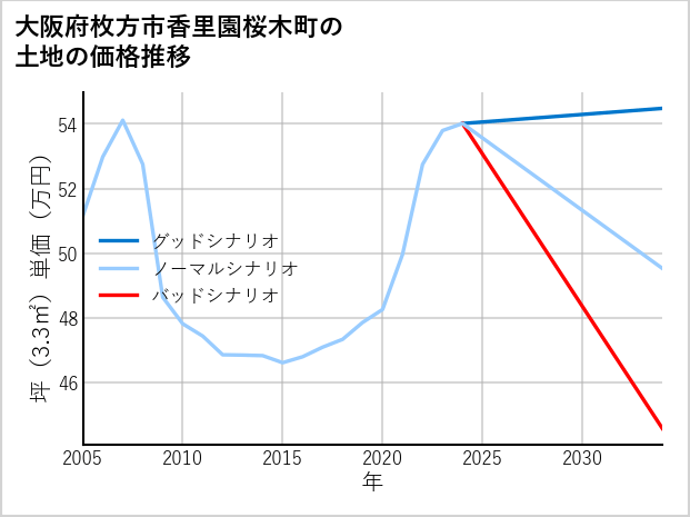 大阪府枚方市香里園桜木町の土地価格推移