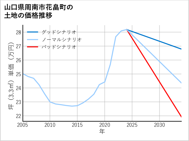 山口県周南市花畠町の土地価格推移