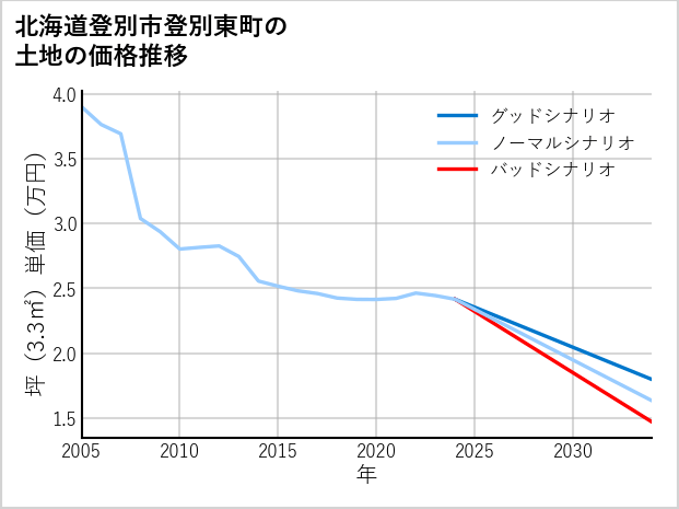 北海道登別市登別東町の土地価格推移