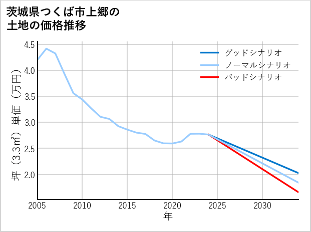 茨城県つくば市上郷の土地価格推移