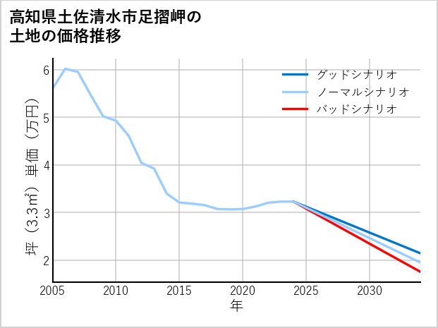 高知県土佐清水市足摺岬の土地価格推移