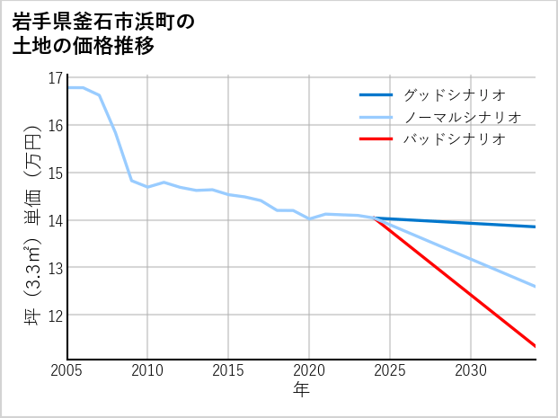岩手県釜石市浜町の土地価格推移