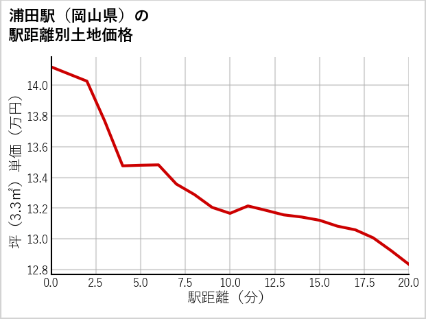 浦田駅（岡山県）の徒歩距離別の土地坪単価