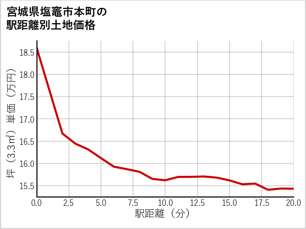 宮城県塩竈市本町の徒歩距離別の土地坪単価