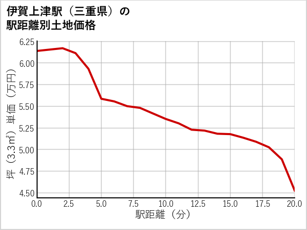 伊賀上津駅（三重県）の徒歩距離別の土地坪単価