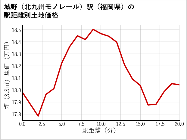 城野〔北九州モノレール〕駅（福岡県）の徒歩距離別の土地坪単価