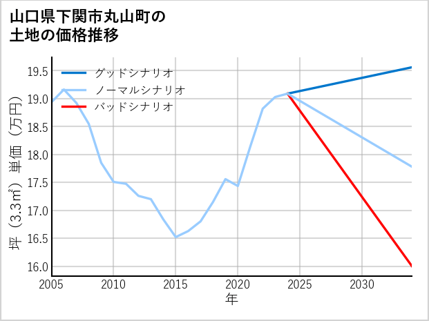 山口県下関市丸山町の土地価格推移