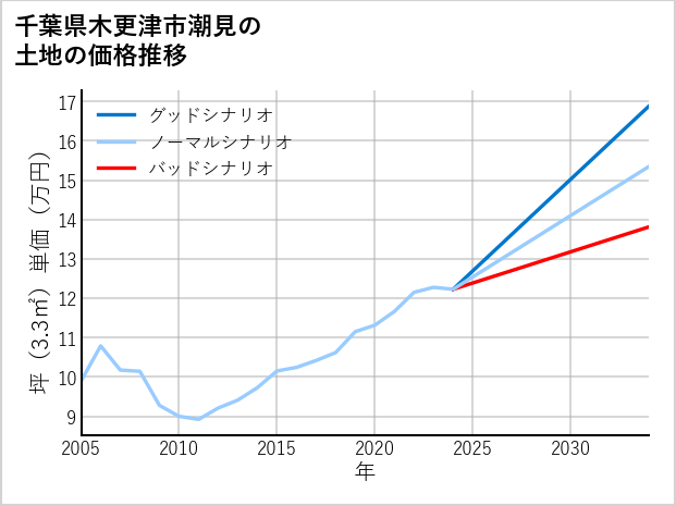 千葉県木更津市潮見の土地価格推移