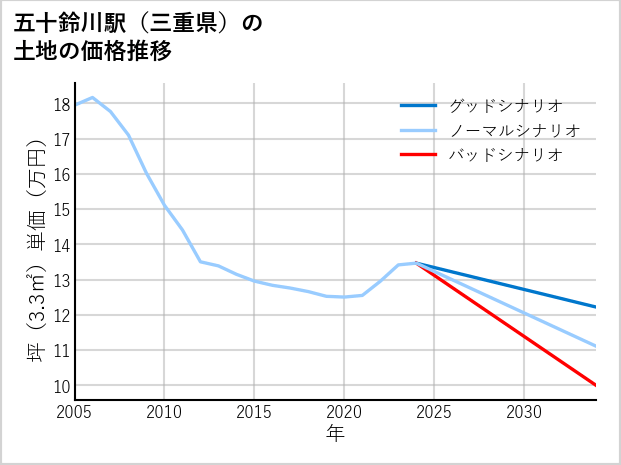 五十鈴川駅（三重県）の土地価格推移