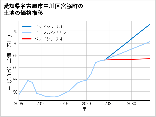 愛知県名古屋市中川区宮脇町の土地価格推移