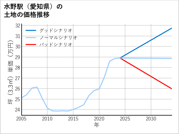 水野駅（愛知県）の土地価格推移