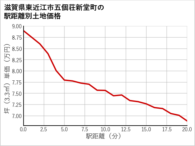 滋賀県東近江市五個荘新堂町の徒歩距離別の土地坪単価