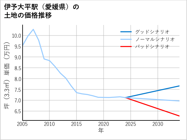 伊予大平駅（愛媛県）の土地価格推移