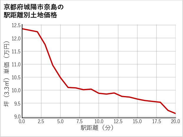 京都府城陽市奈島の徒歩距離別の土地坪単価