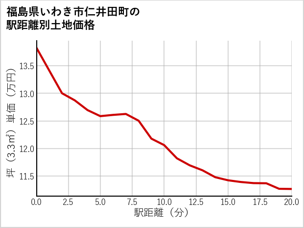福島県いわき市仁井田町の徒歩距離別の土地坪単価