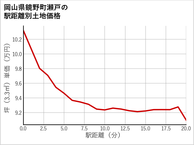 岡山県鏡野町瀬戸の徒歩距離別の土地坪単価