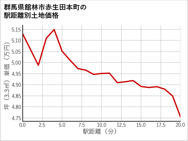 群馬県館林市赤生田本町の徒歩距離別の土地坪単価