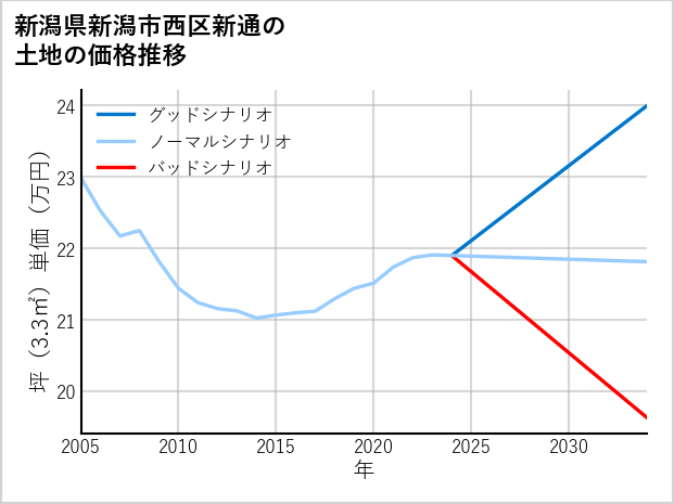 新潟県新潟市西区新通の土地価格推移