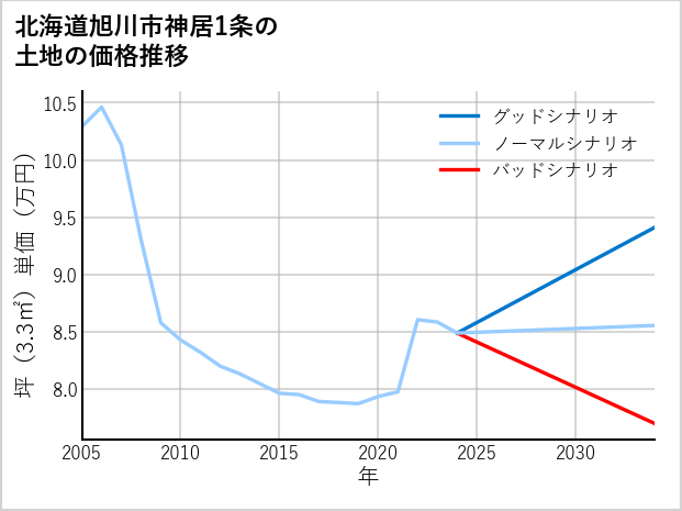 北海道旭川市神居1条の土地価格推移