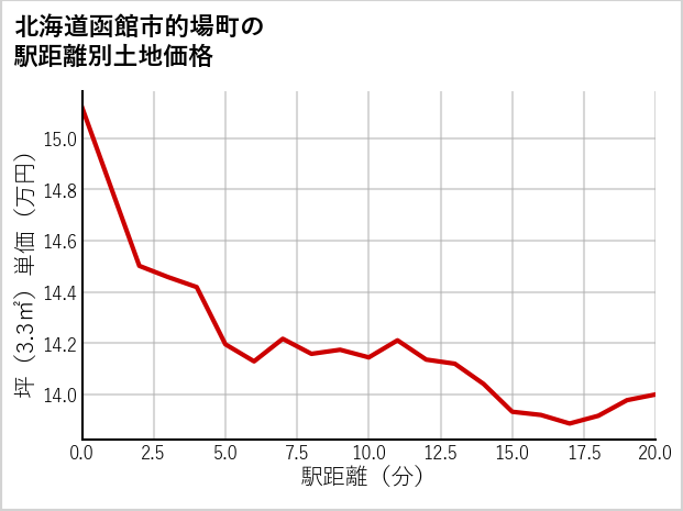 北海道函館市的場町の徒歩距離別の土地坪単価