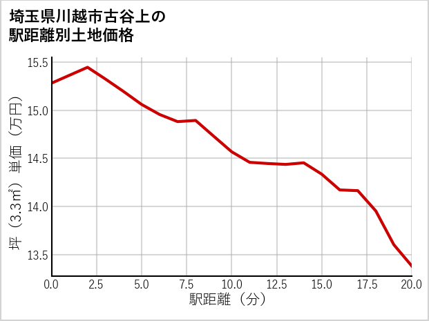 埼玉県川越市古谷上の徒歩距離別の土地坪単価