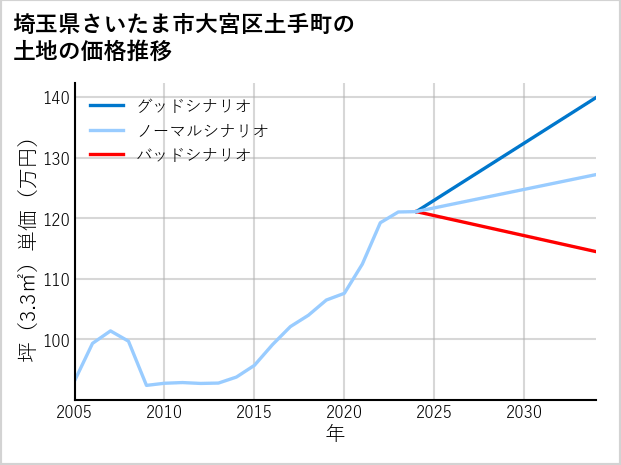 埼玉県さいたま市大宮区土手町の土地価格推移