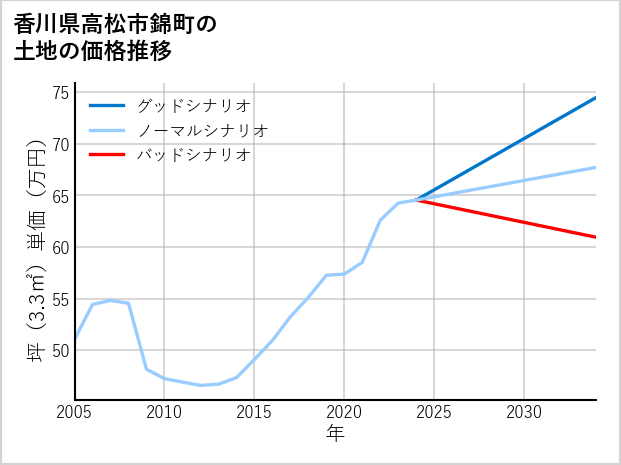 香川県高松市錦町の土地価格推移