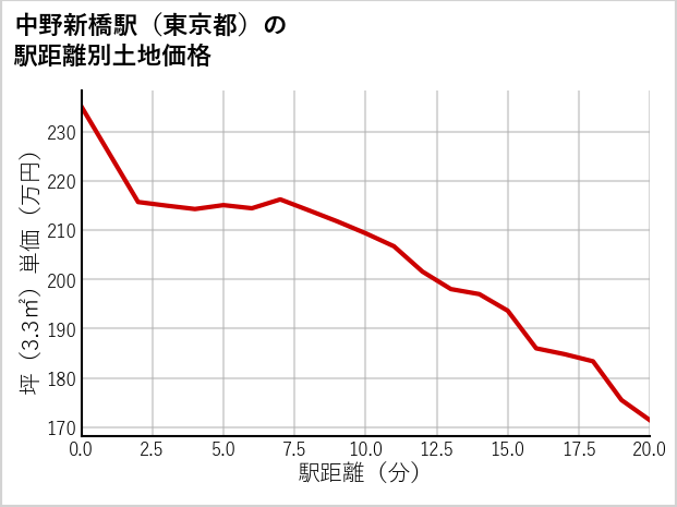 中野新橋駅（東京都）の徒歩距離別の土地坪単価