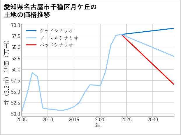 愛知県名古屋市千種区月ケ丘の土地価格推移