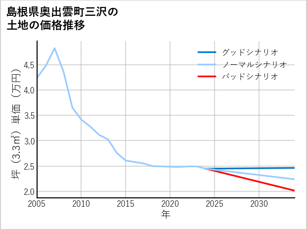 島根県奥出雲町三沢の土地価格推移