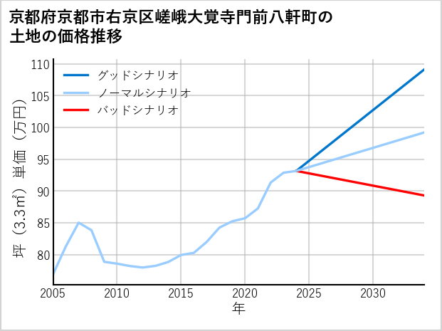 京都府京都市右京区嵯峨大覚寺門前八軒町の土地価格推移