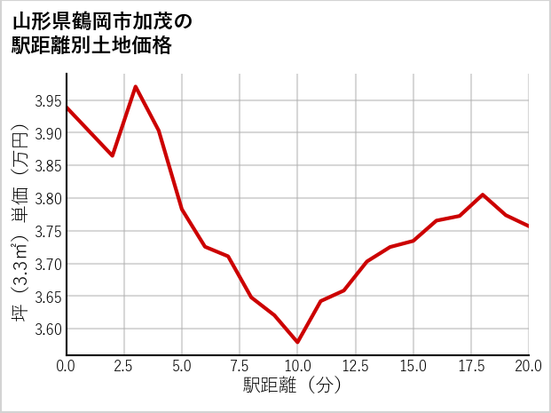 山形県鶴岡市加茂の徒歩距離別の土地坪単価