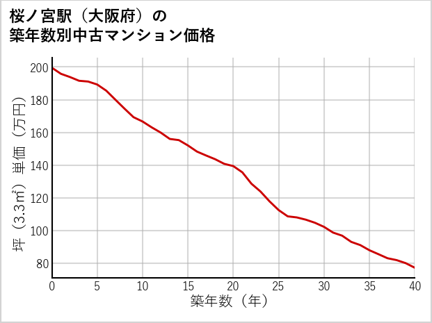 桜ノ宮駅（大阪府）の築年数別の中古マンション坪単価