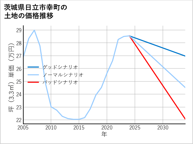 茨城県日立市幸町の土地価格推移